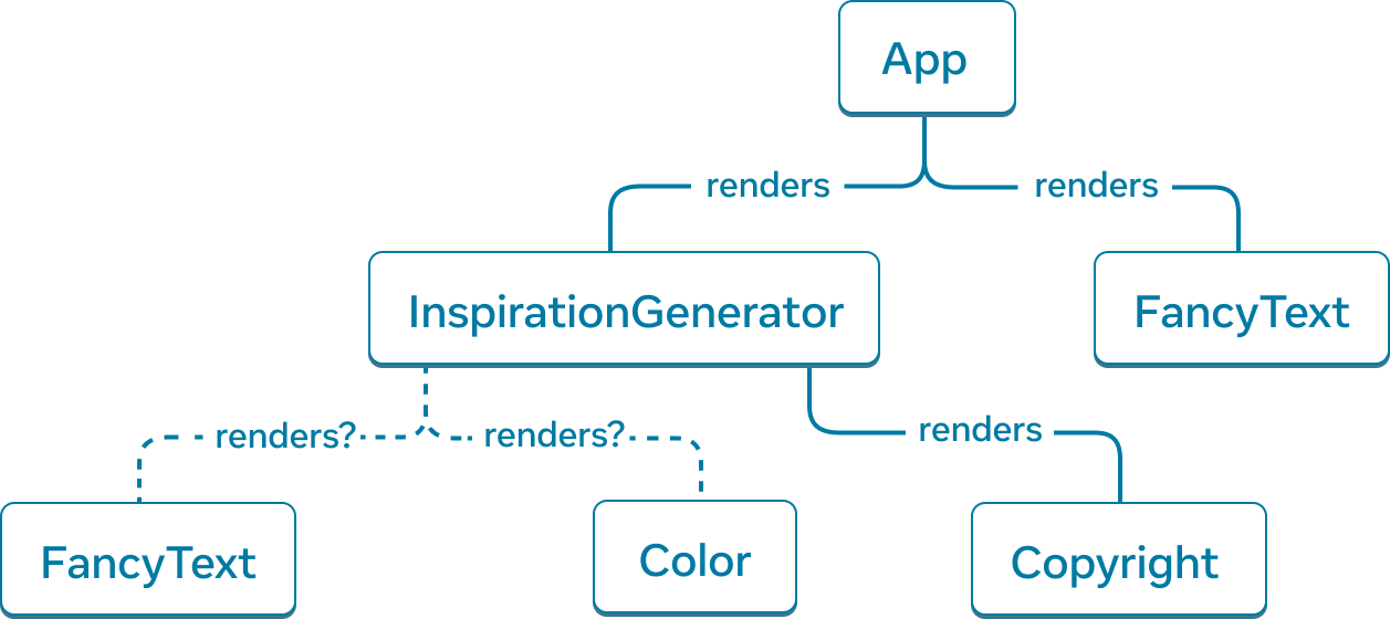 带有六个节点的树形图。树的顶部节点标有 App ，有两个箭头指向标有 InspirationGenerator 和 FancyText 的节点。箭头是实线，标有 renders 一词。InspirationGenerator 节点还有三个箭头。指向 FancyText 和 Color 节点的箭头是虚线，标有 renders?。最后一个箭头指向标有 Copyright 的节点，是实线，标有 renders 一词。