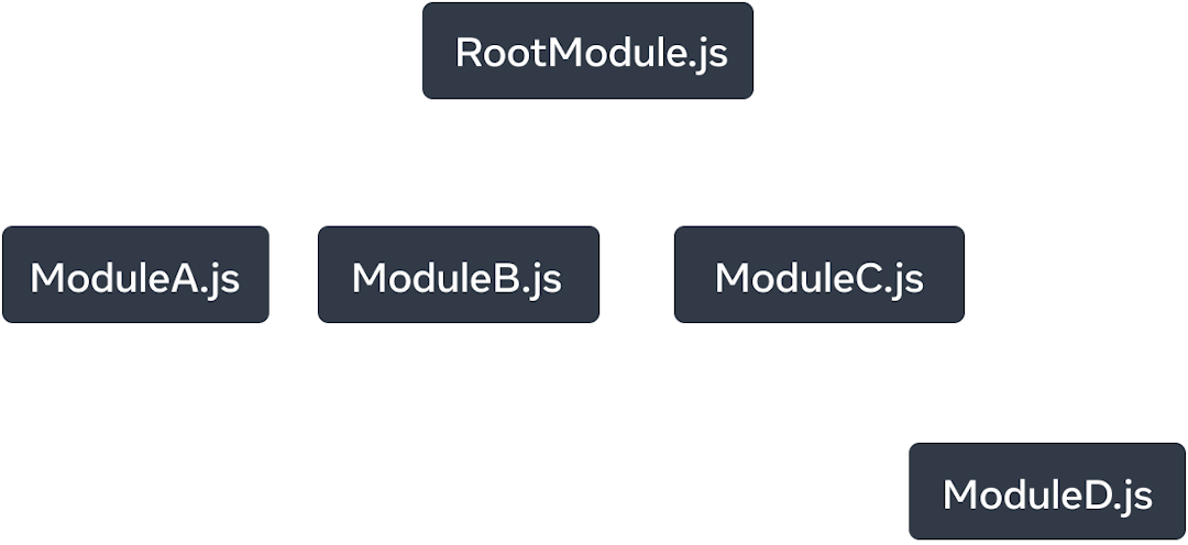 一个树状图，有五个节点。每个节点代表一个 JavaScript 模块。最顶部的节点标有 RootModule.js。它有三条箭头指向节点：ModuleA.js、ModuleB.js 和 ModuleC.js。每个箭头标有 imports。ModuleC.js 节点有一条 imports 箭头指向标有 ModuleD.js的节点。