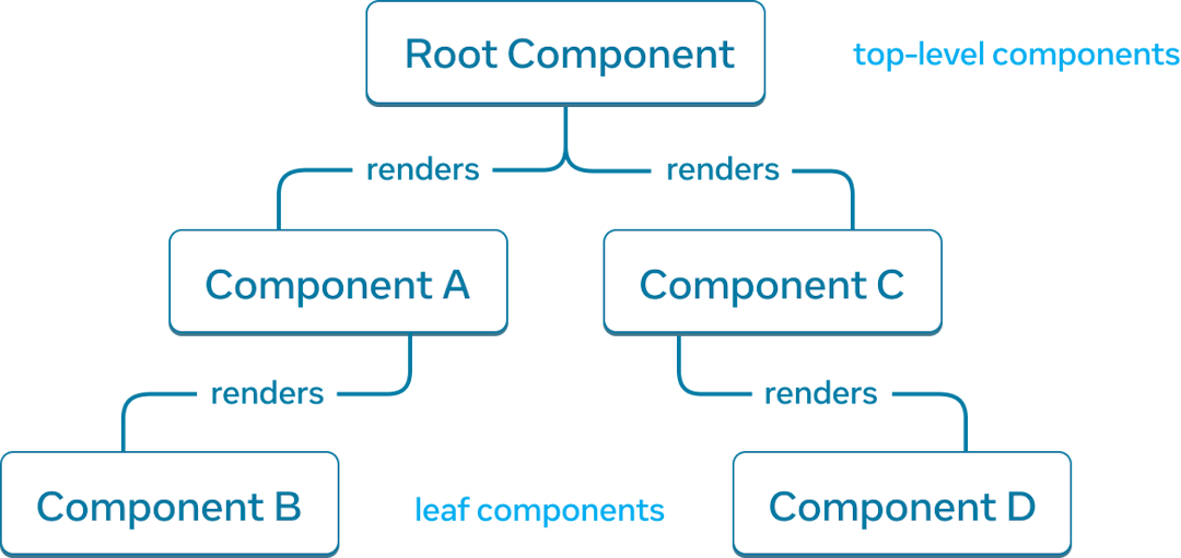 一个树状图，有五个节点，每个节点代表一个组件。树状图的顶部有一个名为 Root Component 的根节点，它有两个向下延伸的箭头，分别标有 renders。两个箭头指向标有 Component A 和 Component C 的节点。Component A 有一条 renders 箭头指向标有 Component B 的节点。Component C 有一条 renders 箭头指向标有 Component D 的节点。