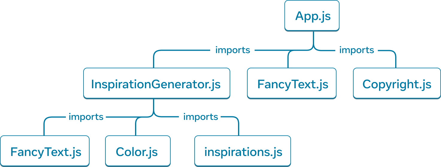 带有七个节点的树形图。每个节点都标有一个模块名称。树的顶层节点标有 App.js。有三条箭头指向模块 InspirationGenerator.js、FancyText.js 和 Copyright.js，箭头上标有 imports。从 InspirationGenerator.js 节点出发，有三条箭头分别指向三个模块：FancyText.js、Color.js 和 inspirations.js，箭头上标有 imports。