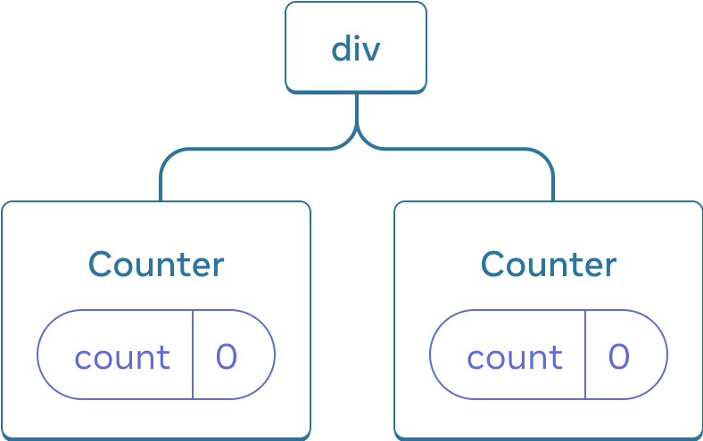 Diagram of a tree of React components. The root node is labeled 'div' and has two children. Each of the children are labeled 'Counter' and both contain a state bubble labeled 'count' with value 0.