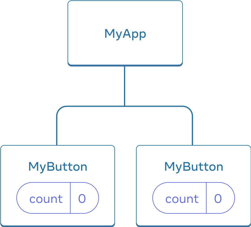 Diagram showing a tree of three components, one parent labeled MyApp and two children labeled MyButton. Both MyButton components contain a count with value zero.