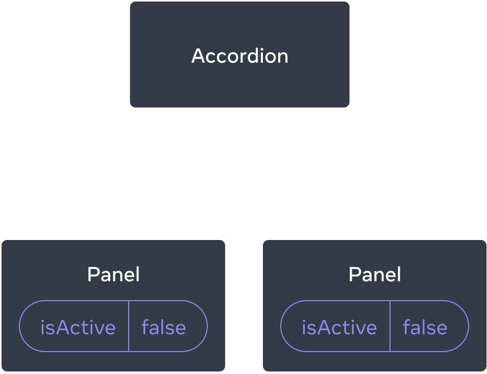 这个图表展示了一个包含三个组件的树形结构图，其中父组件是 Accordion，子组件是 Panel。这 2 个 Panel 组件内部都有 isActive 属性，值为 false。