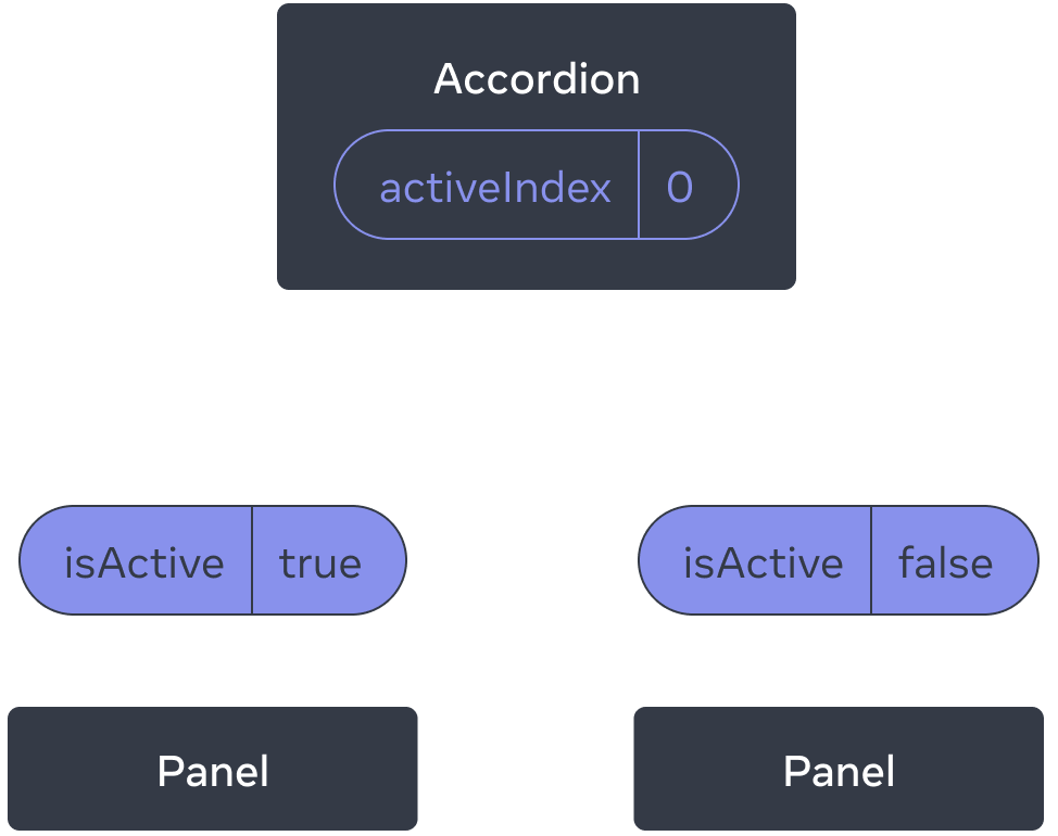 这个图表展示了一个包含三个组件的树形结构图，其中父组件是 Accordion，两个子组件是 Panel。Accordion 包含一个值为 0 的 activeIndex 属性，该属性会传递给第一个Panel 组件，让其内部的 isActive 值变为 true，同时会传递给第二个 Panel 组件，让其内部的 isActive 值变为 false。