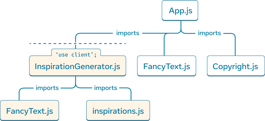 一个树形图，顶部节点代表模块 'App.js'。'App.js' 有三个子节点：'Copyright.js'、'FancyText.js' 和 'InspirationGenerator.js'。'InspirationGenerator.js' 有两个子节点：'FancyText.js' 和 'inspirations.js'。'InspirationGenerator.js' 及其下面的节点都具有黄色背景颜色，表示由于 'InspirationGenerator.js' 中的 'use client' 指示符，这个子图是客户端渲染的。