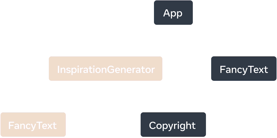 一个树形图，其中每个节点代表一个组件及其子组件作为子组件。顶级节点标记为 'App'，它有两个子组件 'InspirationGenerator' 和 'FancyText'。'InspirationGenerator' 有两个子组件，'FancyText' 和 'Copyright'。'InspirationGenerator' 和其子组件 'FancyText' 都标记为客户端渲染。