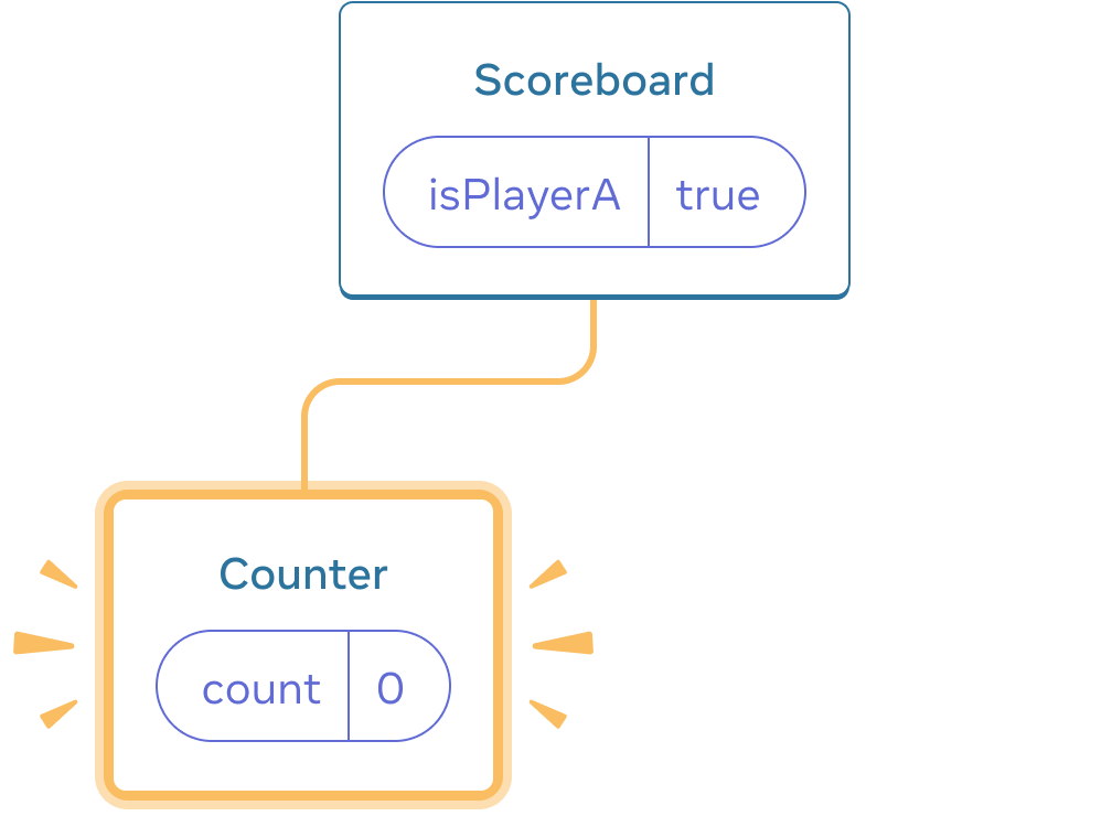 React 状态树示意图