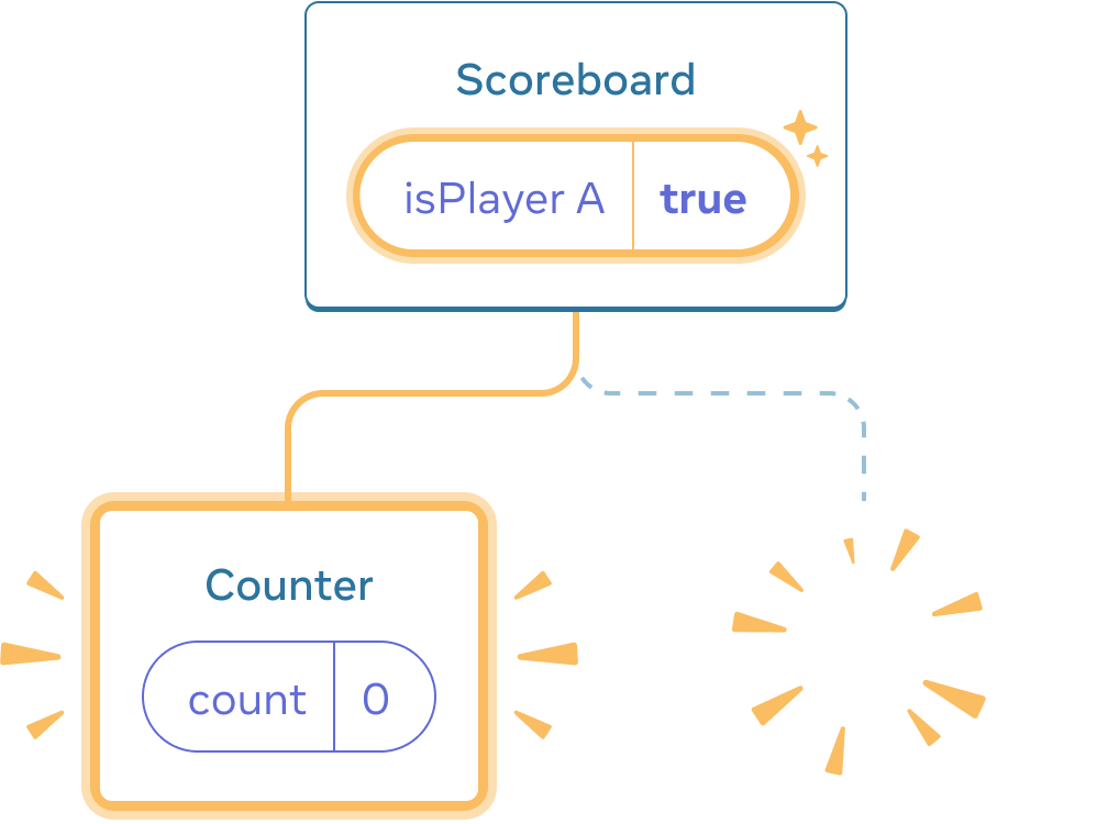 React 状态树示意图