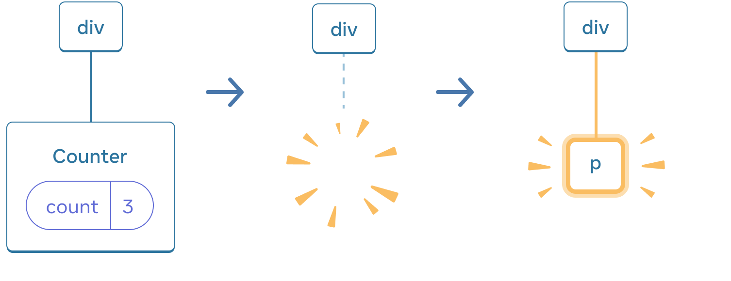 React 状态树示意图