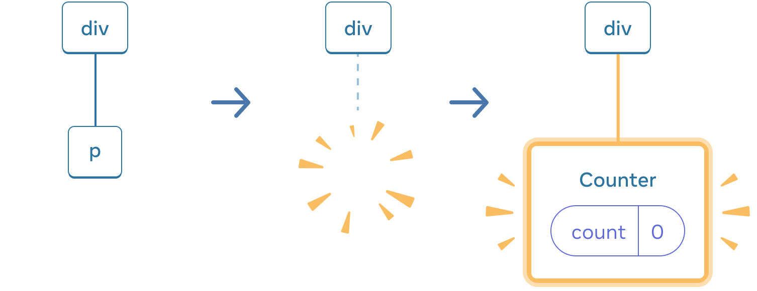 React 状态树示意图