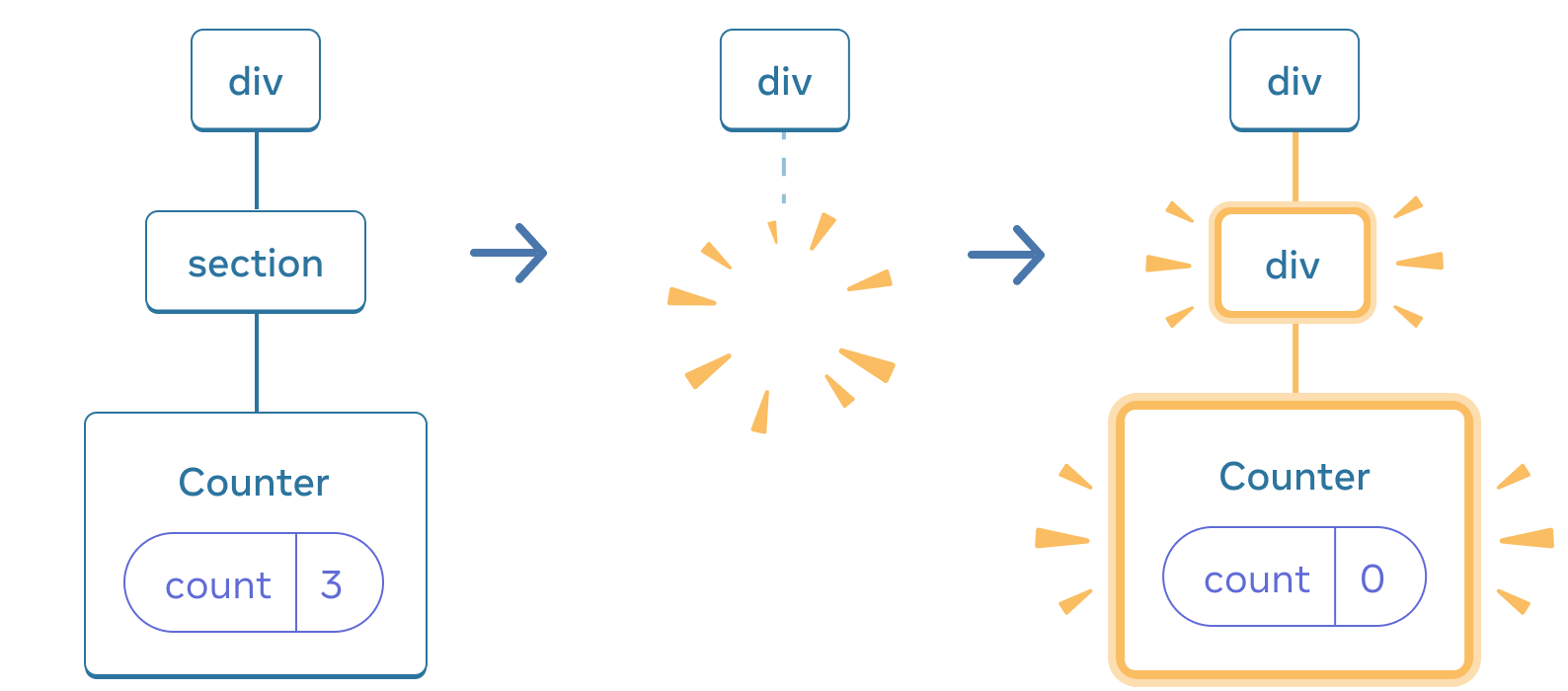 React 状态树示意图