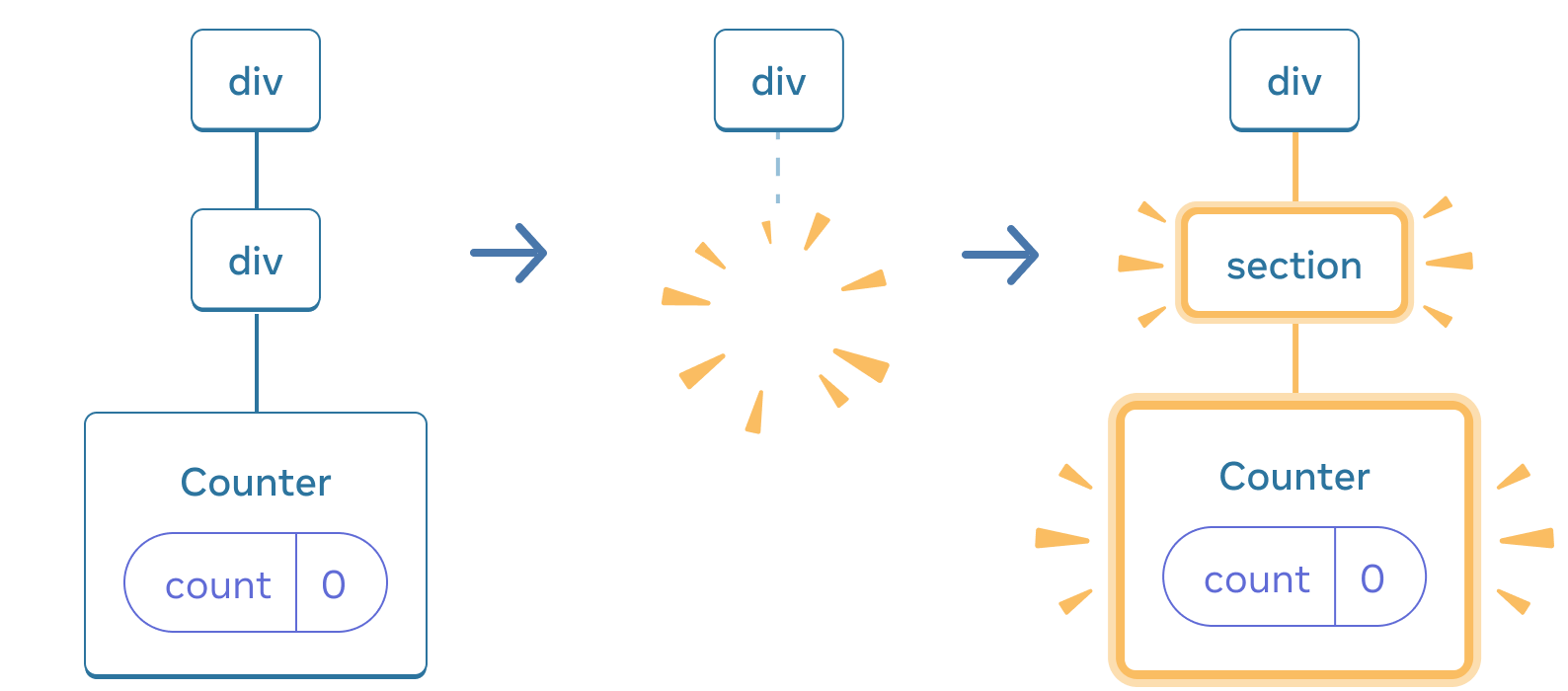 React 状态树示意图