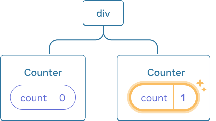 React 状态树示意图