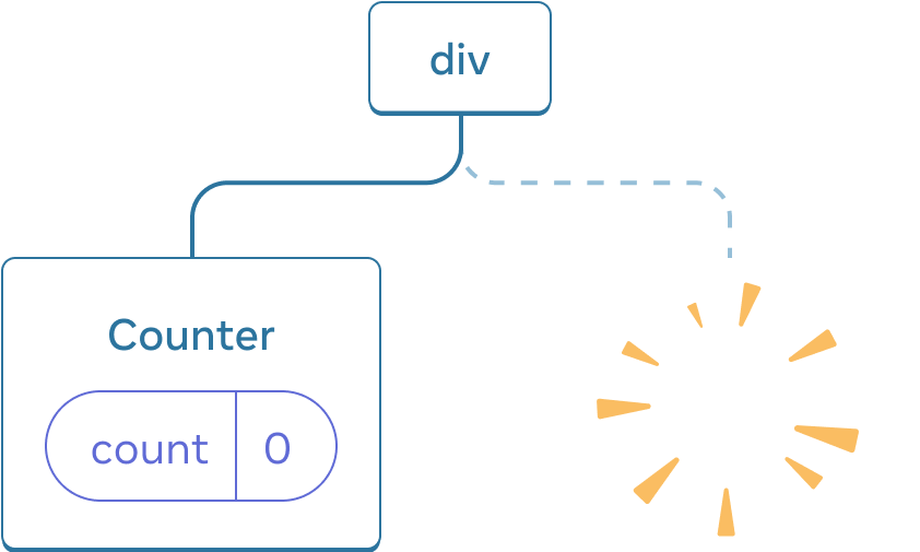 React 状态树示意图