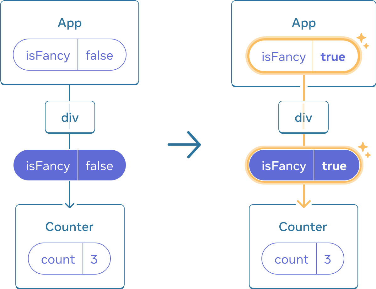 React 状态树示意图